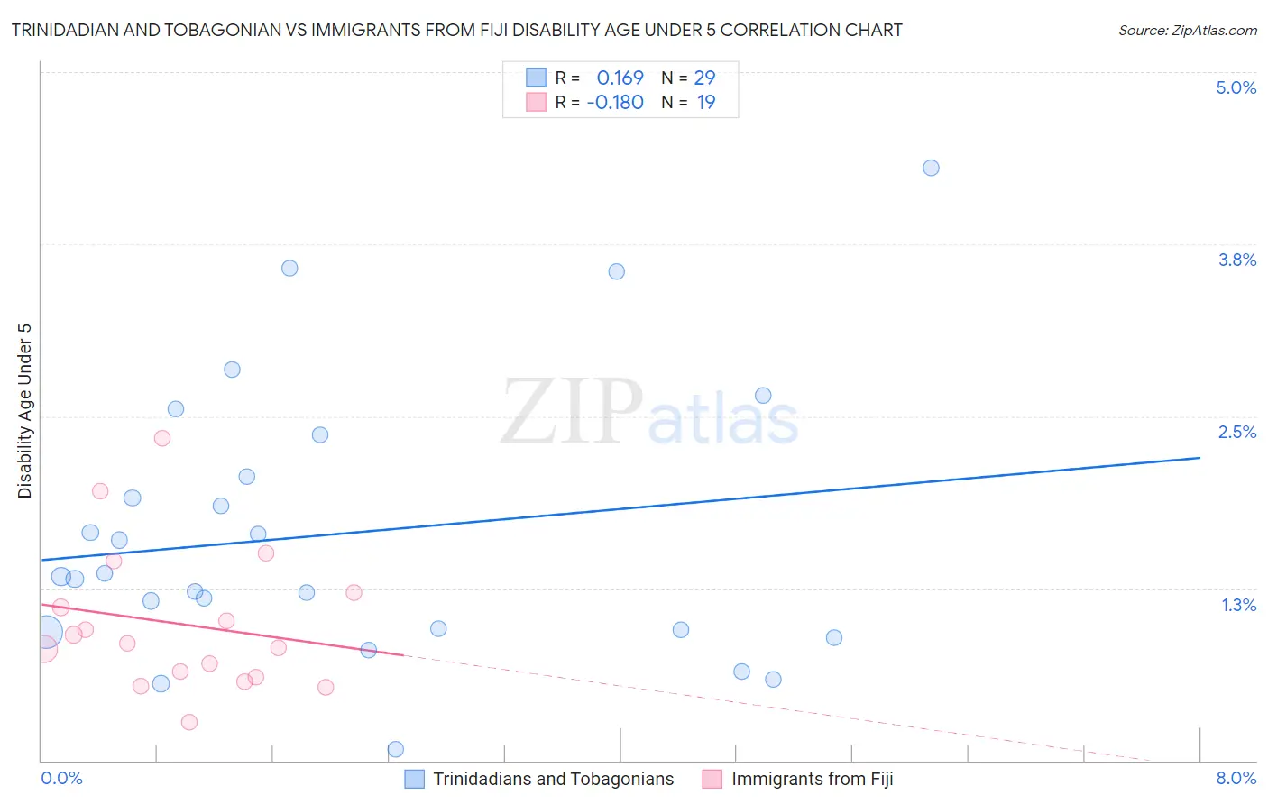 Trinidadian and Tobagonian vs Immigrants from Fiji Disability Age Under 5