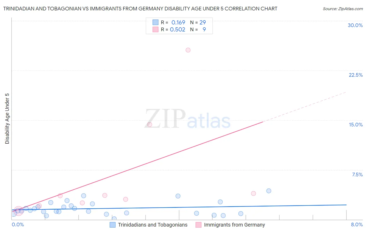 Trinidadian and Tobagonian vs Immigrants from Germany Disability Age Under 5