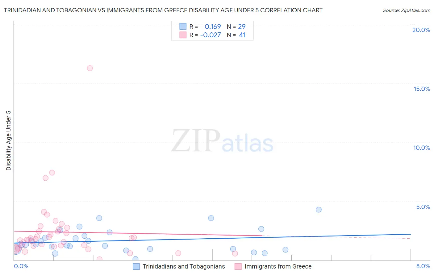 Trinidadian and Tobagonian vs Immigrants from Greece Disability Age Under 5