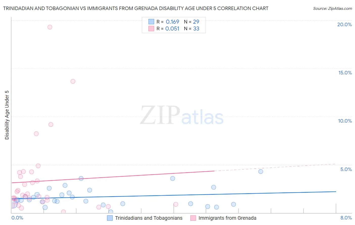 Trinidadian and Tobagonian vs Immigrants from Grenada Disability Age Under 5