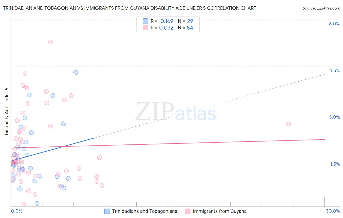 Trinidadian and Tobagonian vs Immigrants from Guyana Disability Age Under 5