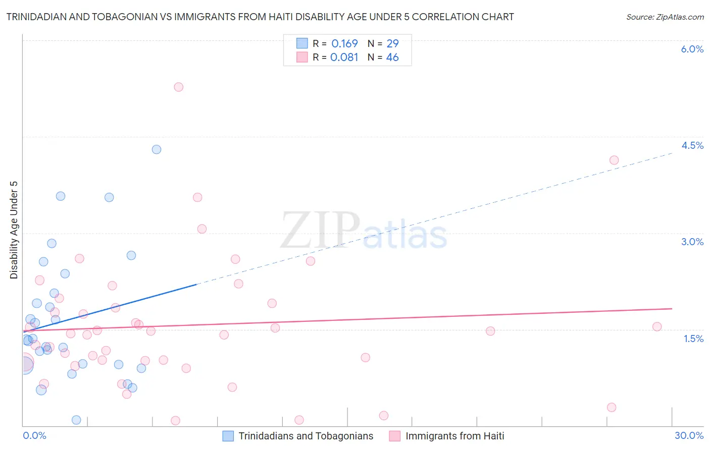 Trinidadian and Tobagonian vs Immigrants from Haiti Disability Age Under 5