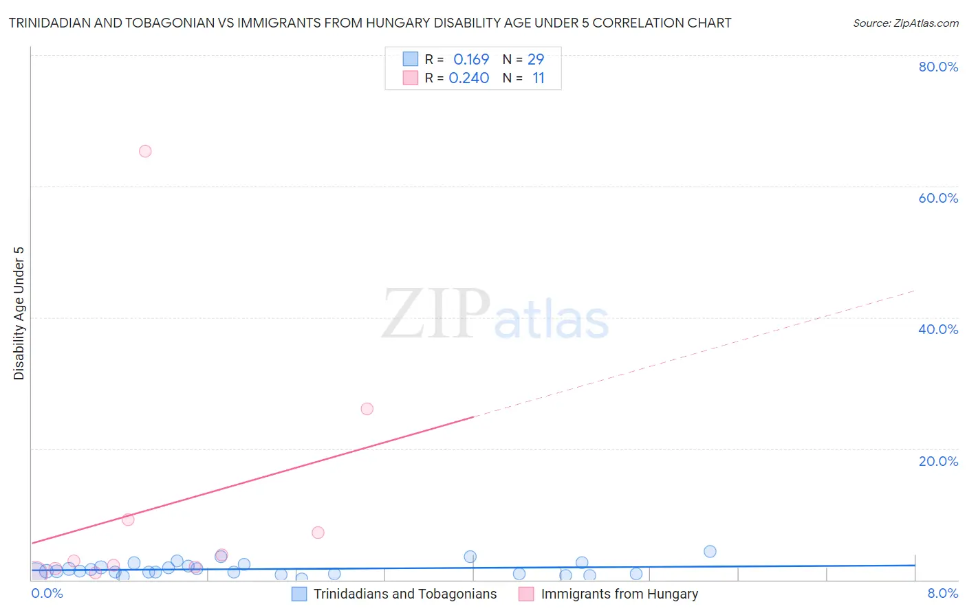 Trinidadian and Tobagonian vs Immigrants from Hungary Disability Age Under 5