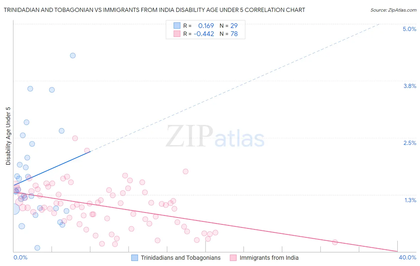 Trinidadian and Tobagonian vs Immigrants from India Disability Age Under 5