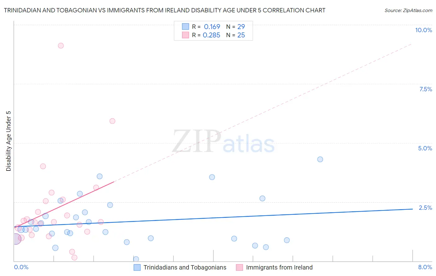 Trinidadian and Tobagonian vs Immigrants from Ireland Disability Age Under 5