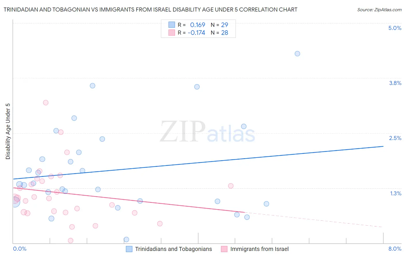 Trinidadian and Tobagonian vs Immigrants from Israel Disability Age Under 5