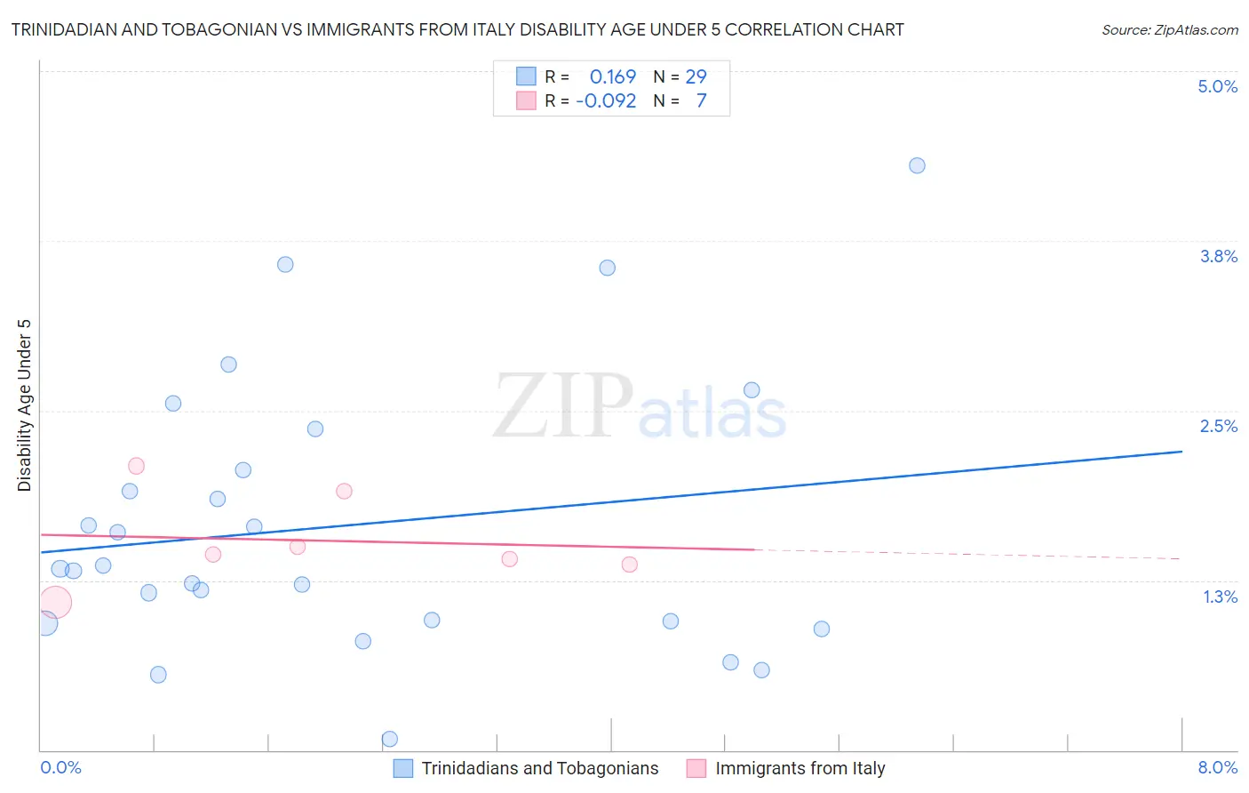 Trinidadian and Tobagonian vs Immigrants from Italy Disability Age Under 5