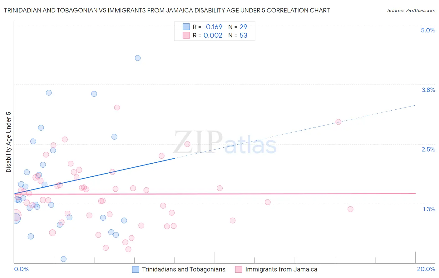 Trinidadian and Tobagonian vs Immigrants from Jamaica Disability Age Under 5