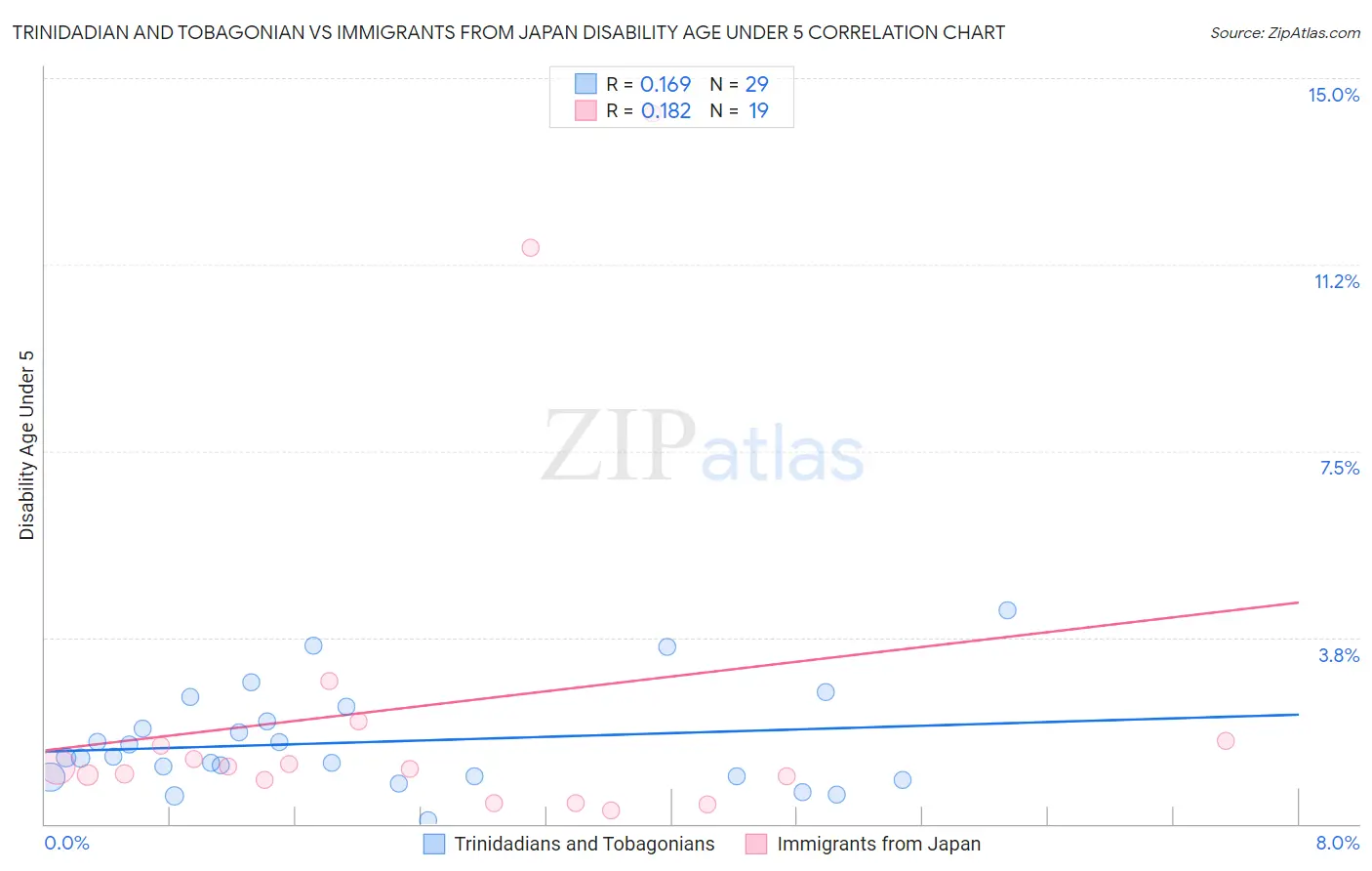 Trinidadian and Tobagonian vs Immigrants from Japan Disability Age Under 5