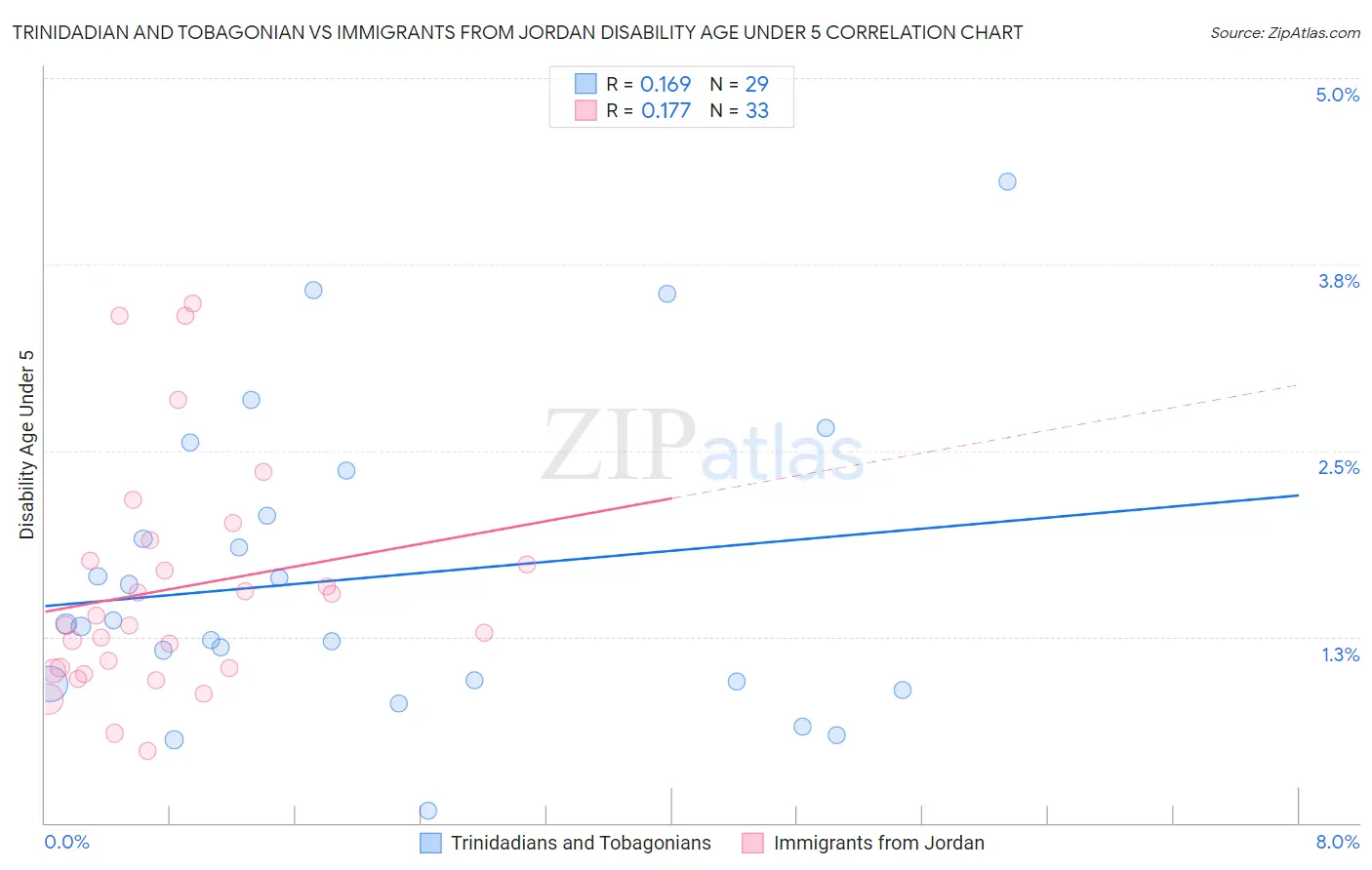 Trinidadian and Tobagonian vs Immigrants from Jordan Disability Age Under 5