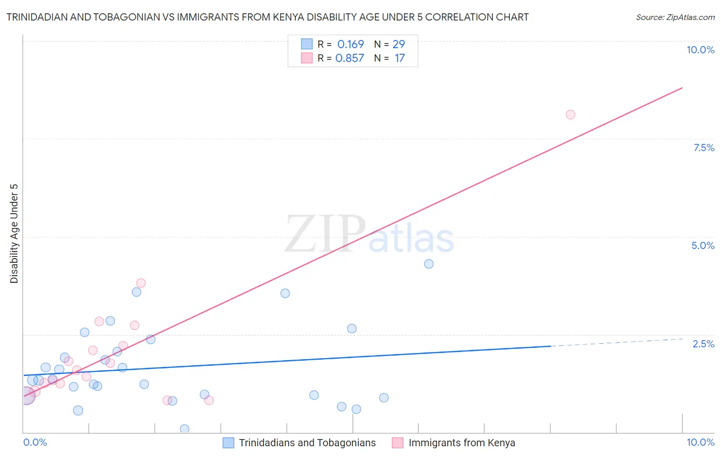 Trinidadian and Tobagonian vs Immigrants from Kenya Disability Age Under 5
