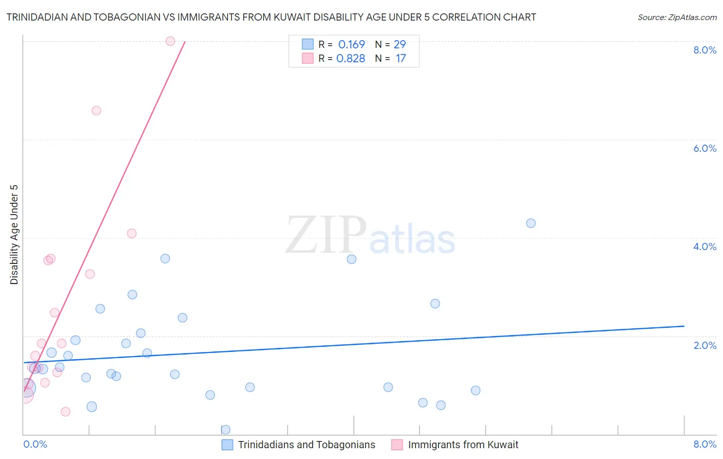 Trinidadian and Tobagonian vs Immigrants from Kuwait Disability Age Under 5