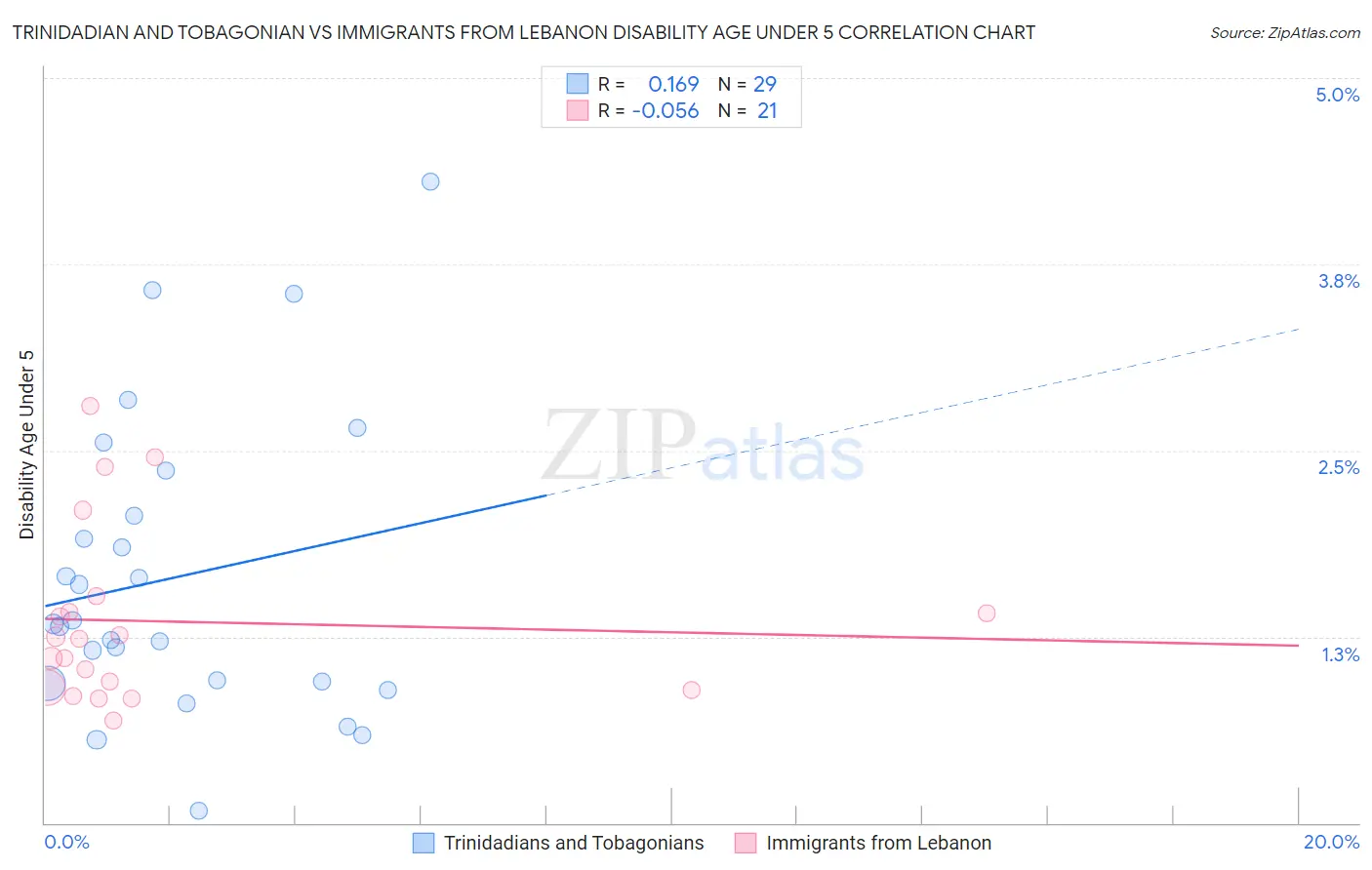 Trinidadian and Tobagonian vs Immigrants from Lebanon Disability Age Under 5