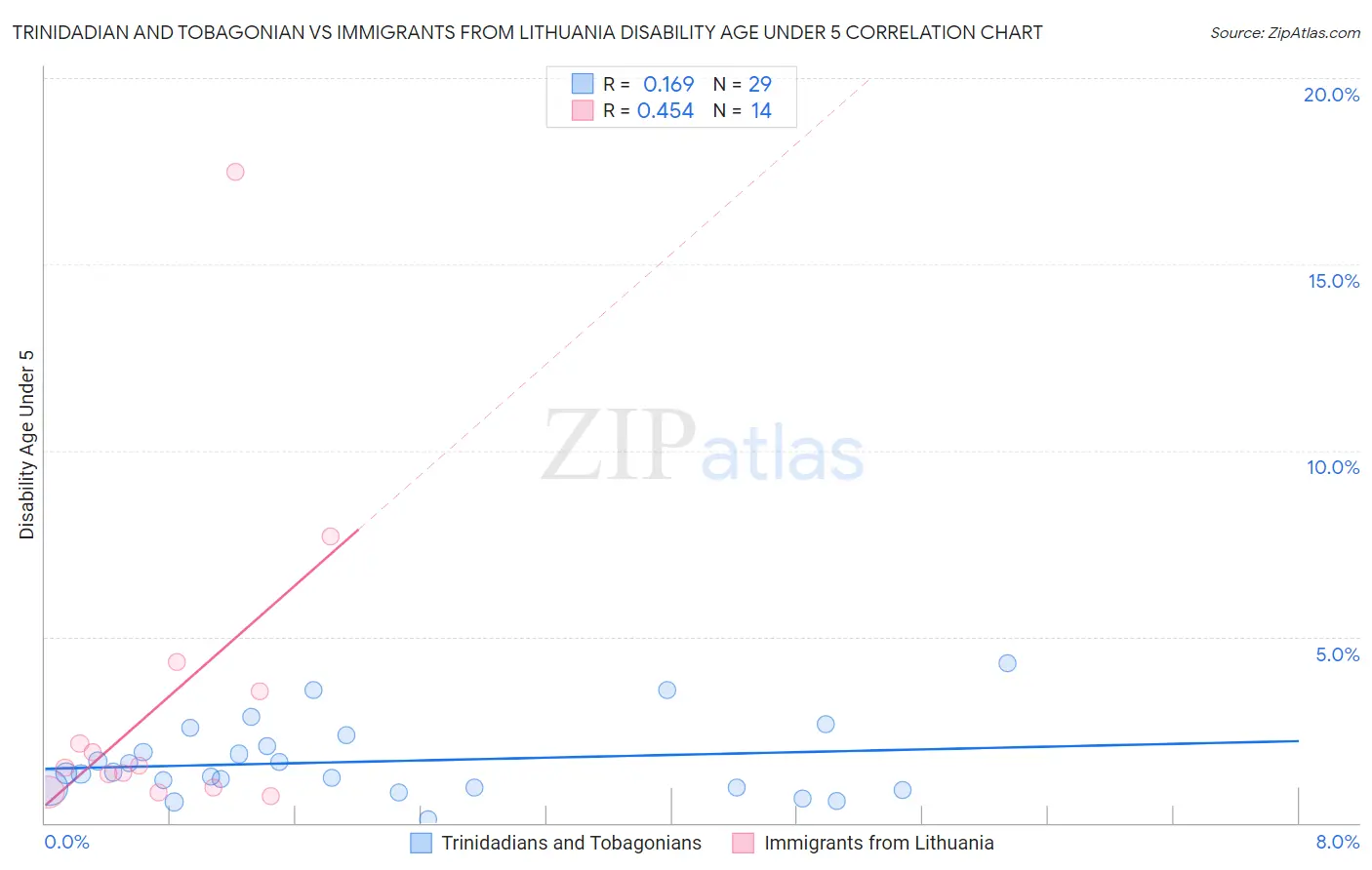 Trinidadian and Tobagonian vs Immigrants from Lithuania Disability Age Under 5