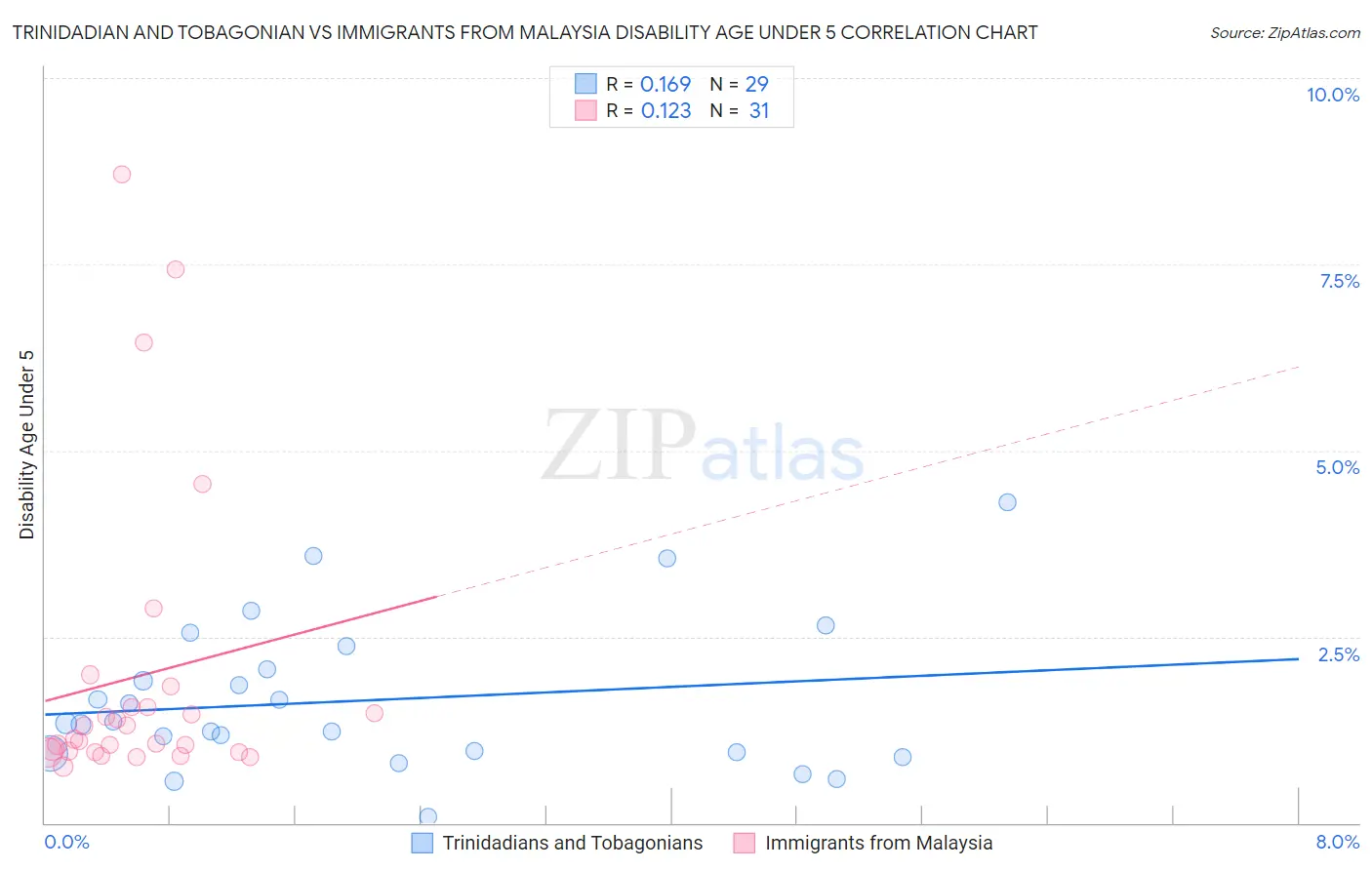 Trinidadian and Tobagonian vs Immigrants from Malaysia Disability Age Under 5