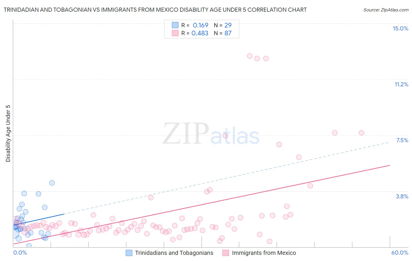 Trinidadian and Tobagonian vs Immigrants from Mexico Disability Age Under 5