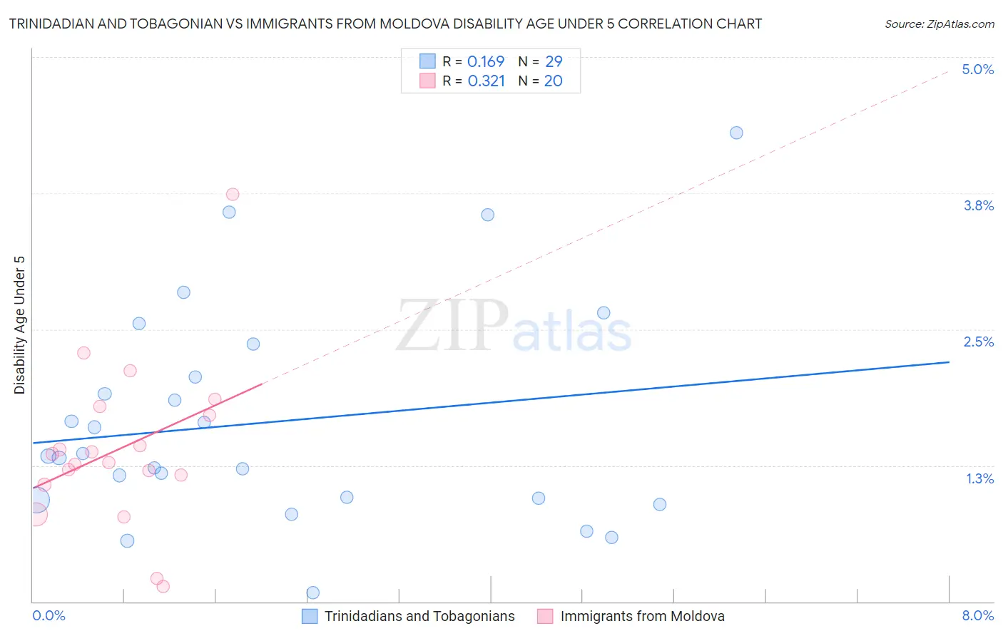 Trinidadian and Tobagonian vs Immigrants from Moldova Disability Age Under 5