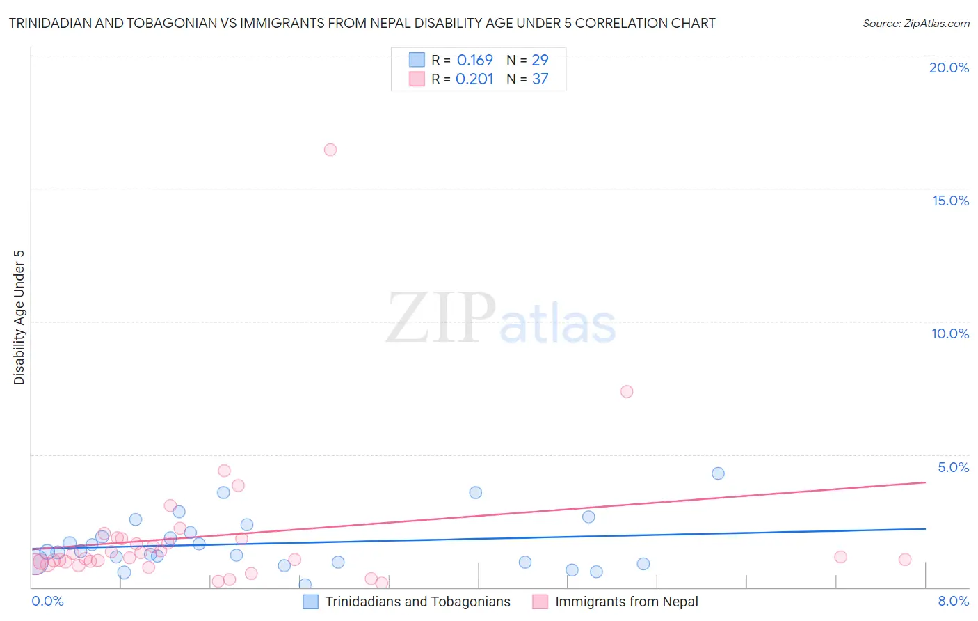 Trinidadian and Tobagonian vs Immigrants from Nepal Disability Age Under 5