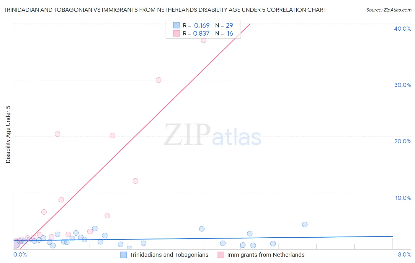 Trinidadian and Tobagonian vs Immigrants from Netherlands Disability Age Under 5