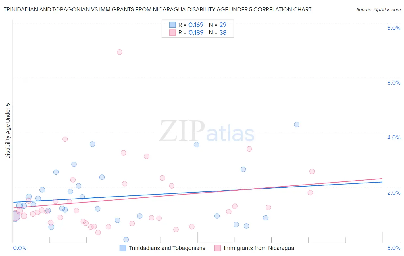 Trinidadian and Tobagonian vs Immigrants from Nicaragua Disability Age Under 5