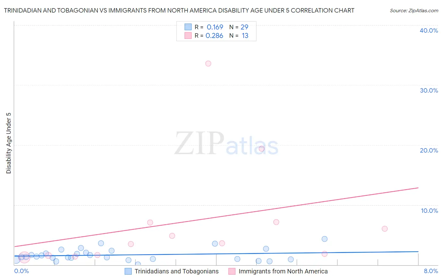 Trinidadian and Tobagonian vs Immigrants from North America Disability Age Under 5