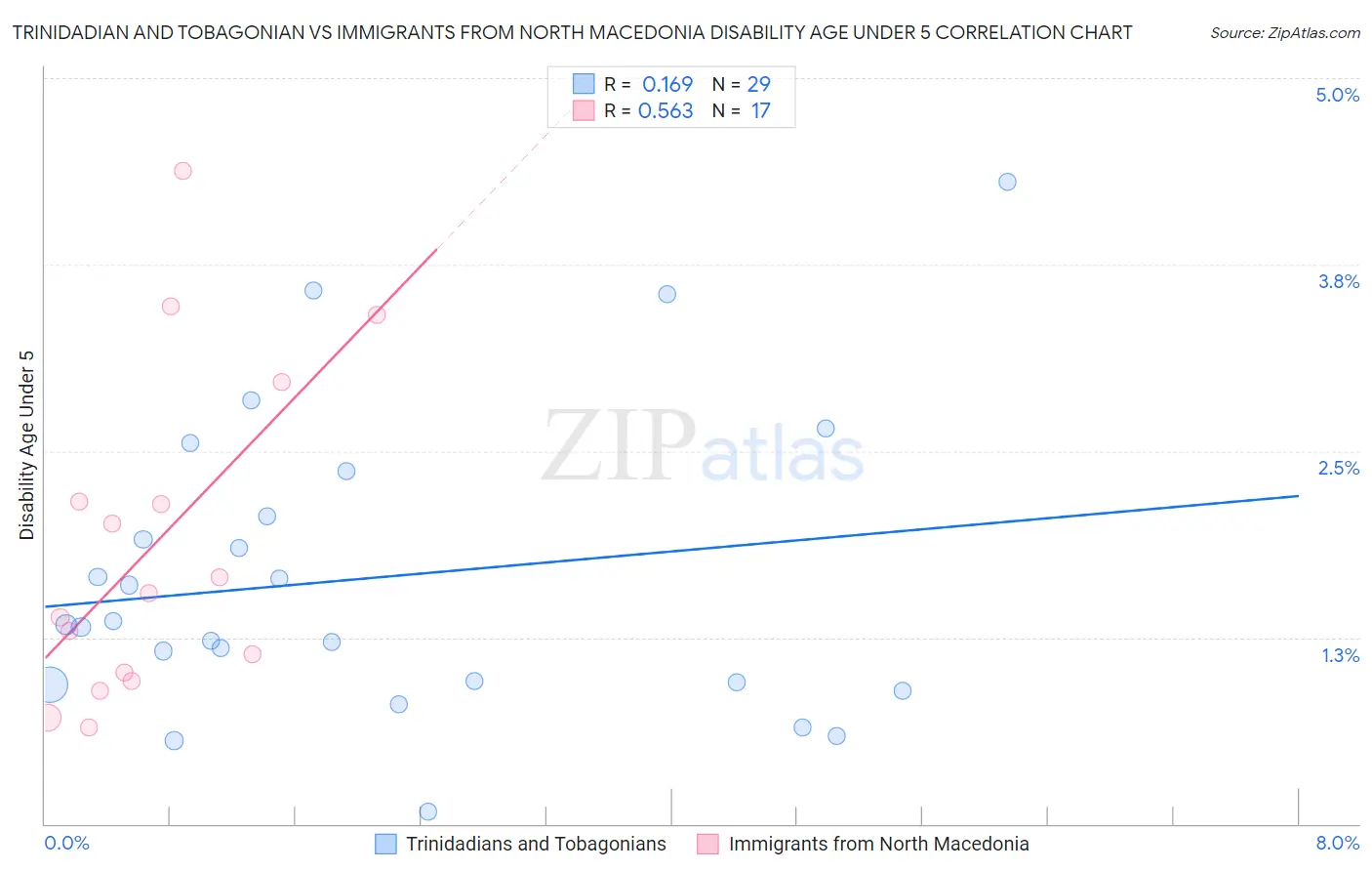Trinidadian and Tobagonian vs Immigrants from North Macedonia Disability Age Under 5
