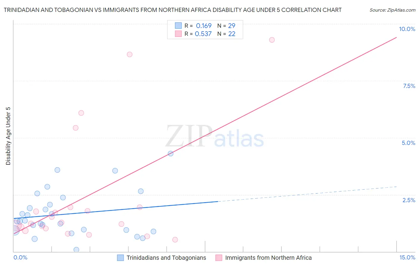 Trinidadian and Tobagonian vs Immigrants from Northern Africa Disability Age Under 5