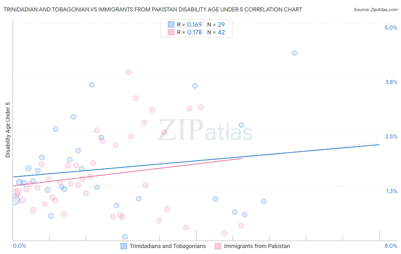Trinidadian and Tobagonian vs Immigrants from Pakistan Disability Age Under 5