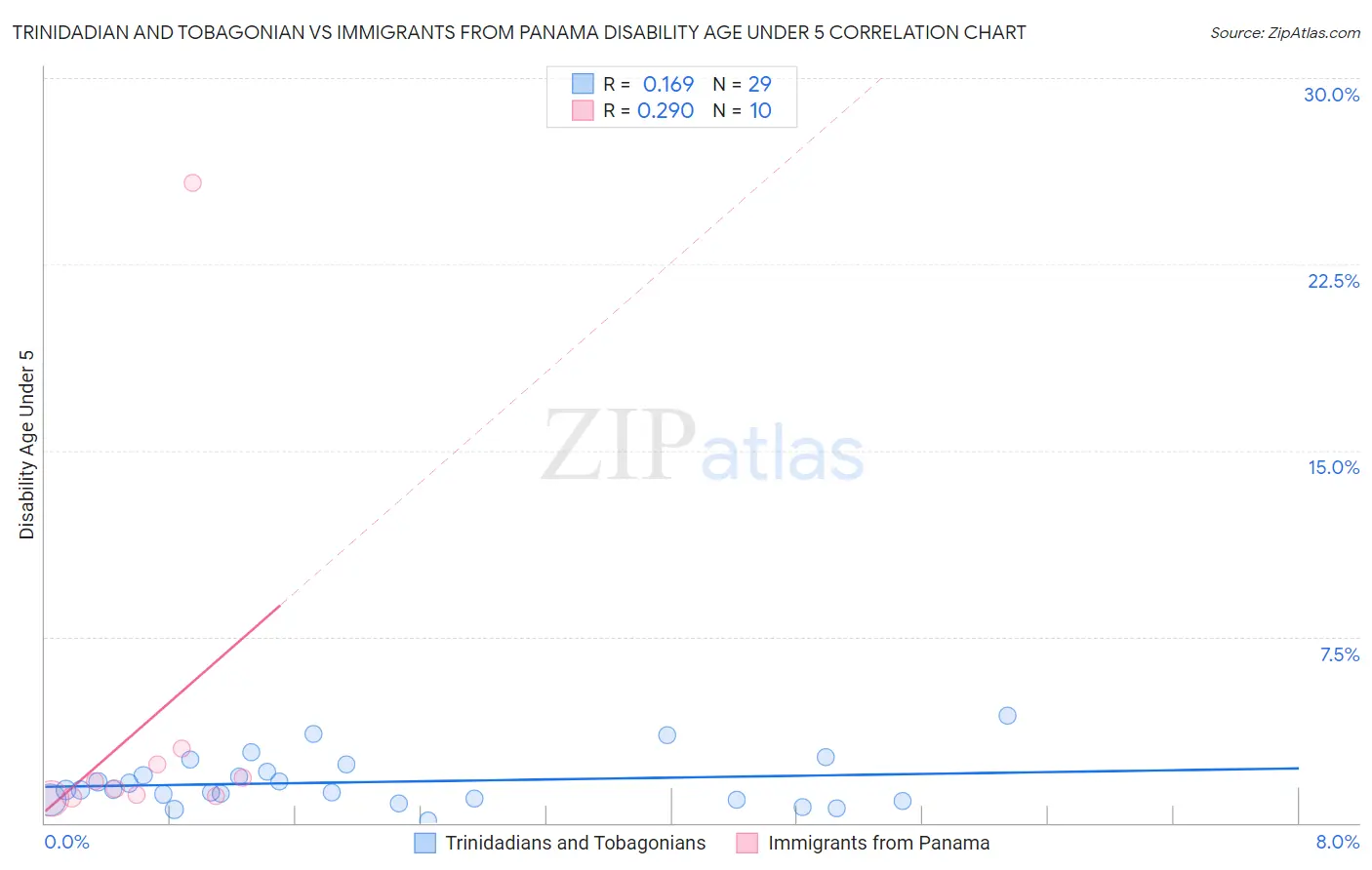 Trinidadian and Tobagonian vs Immigrants from Panama Disability Age Under 5