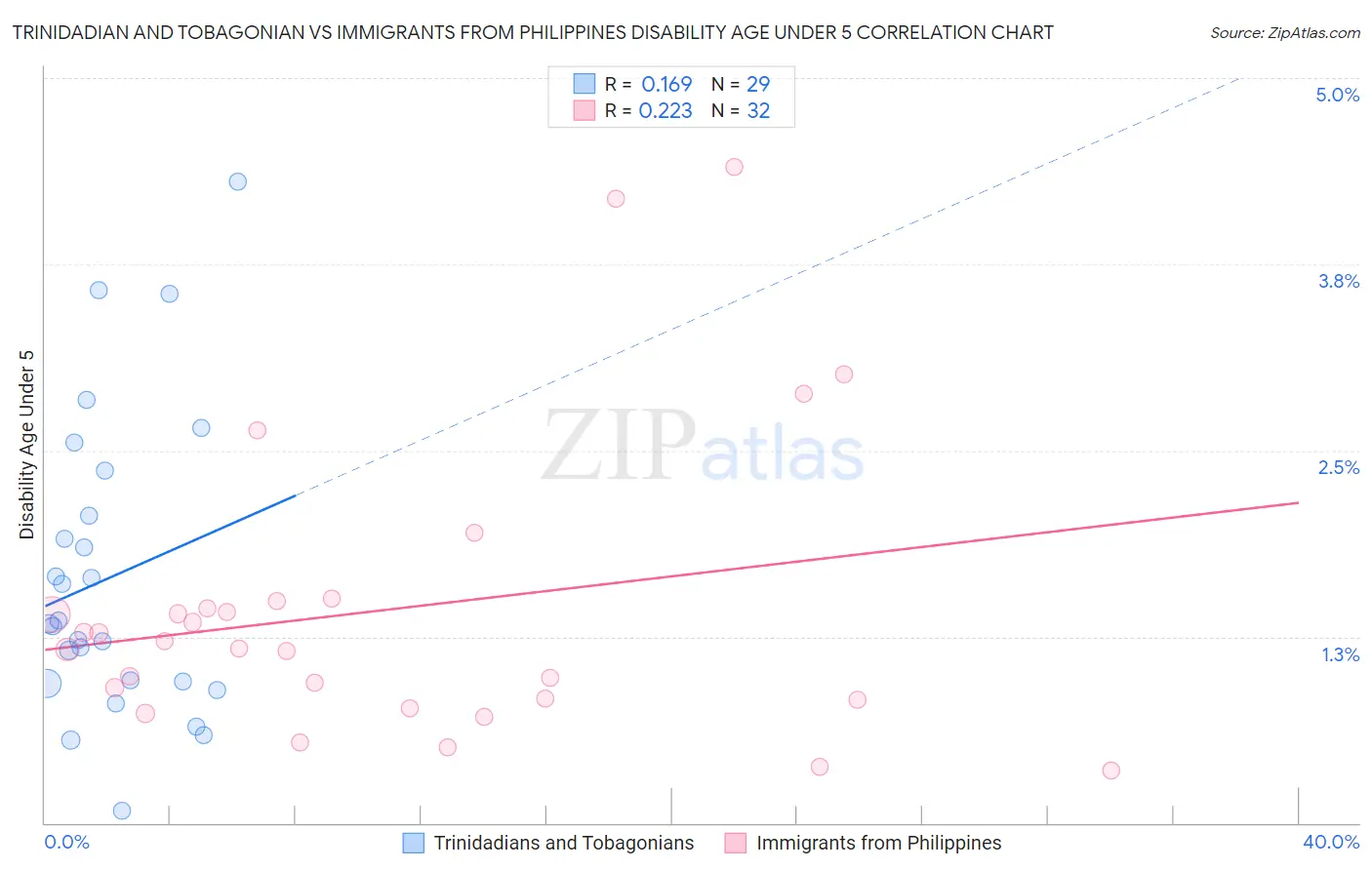 Trinidadian and Tobagonian vs Immigrants from Philippines Disability Age Under 5