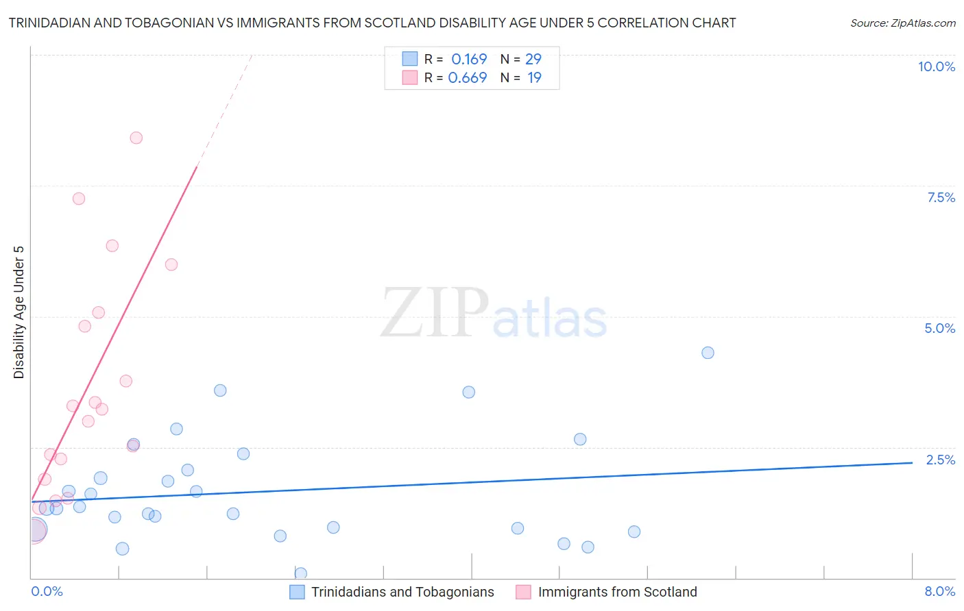 Trinidadian and Tobagonian vs Immigrants from Scotland Disability Age Under 5