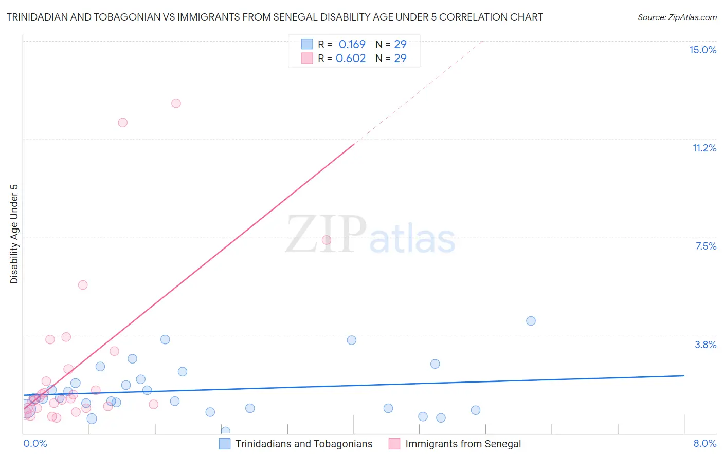 Trinidadian and Tobagonian vs Immigrants from Senegal Disability Age Under 5