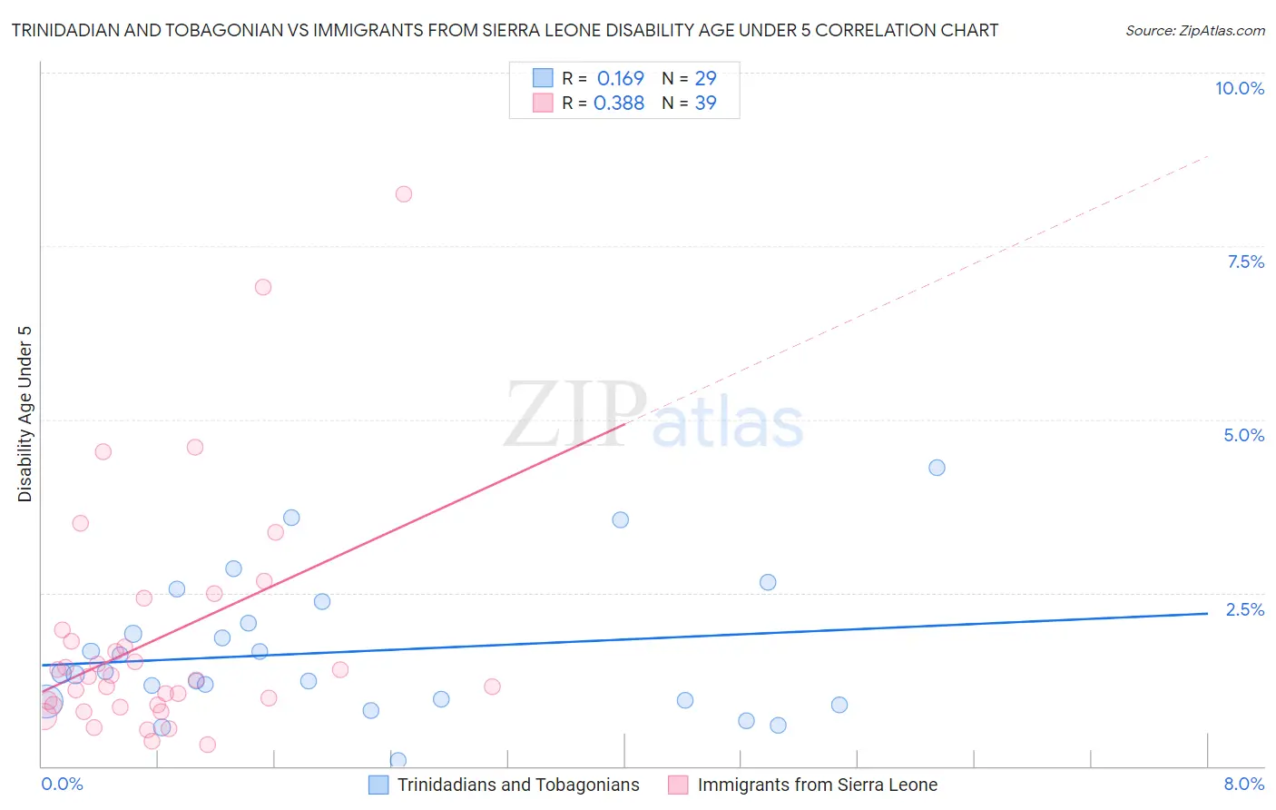 Trinidadian and Tobagonian vs Immigrants from Sierra Leone Disability Age Under 5