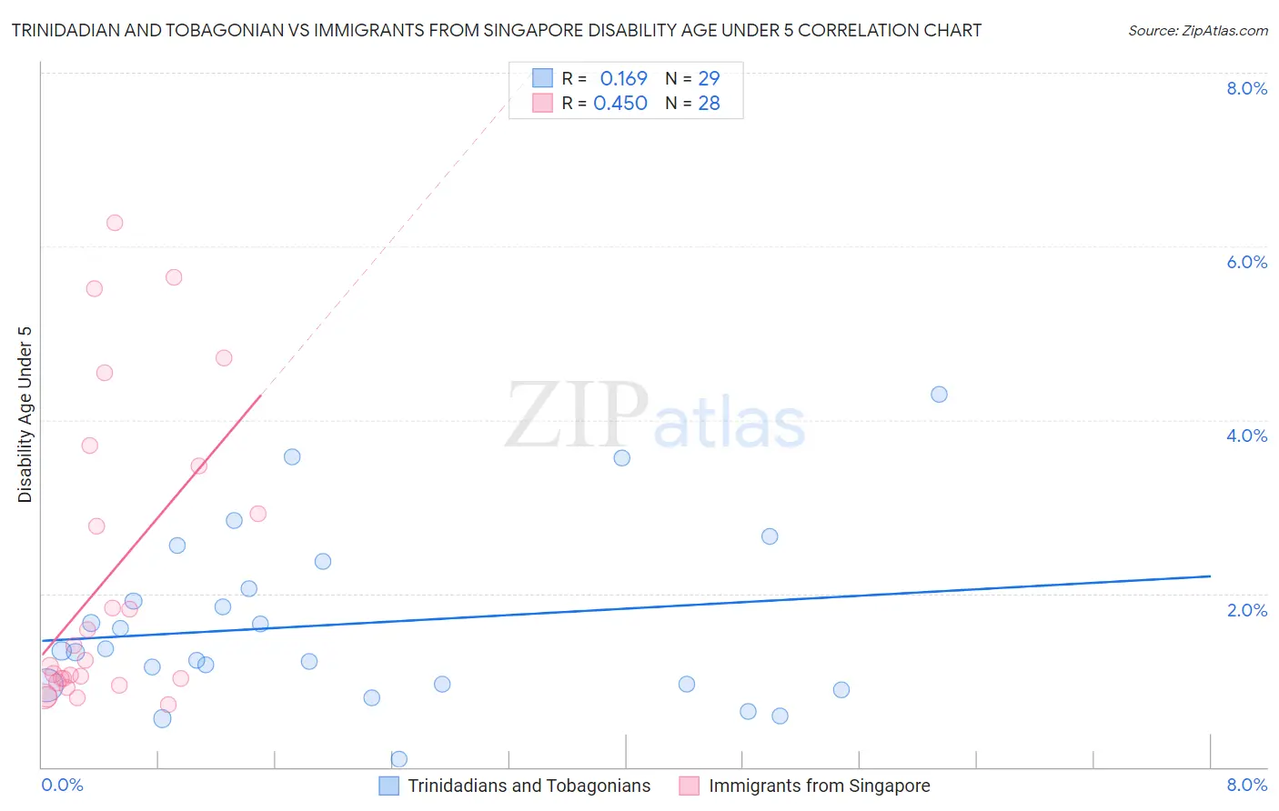 Trinidadian and Tobagonian vs Immigrants from Singapore Disability Age Under 5