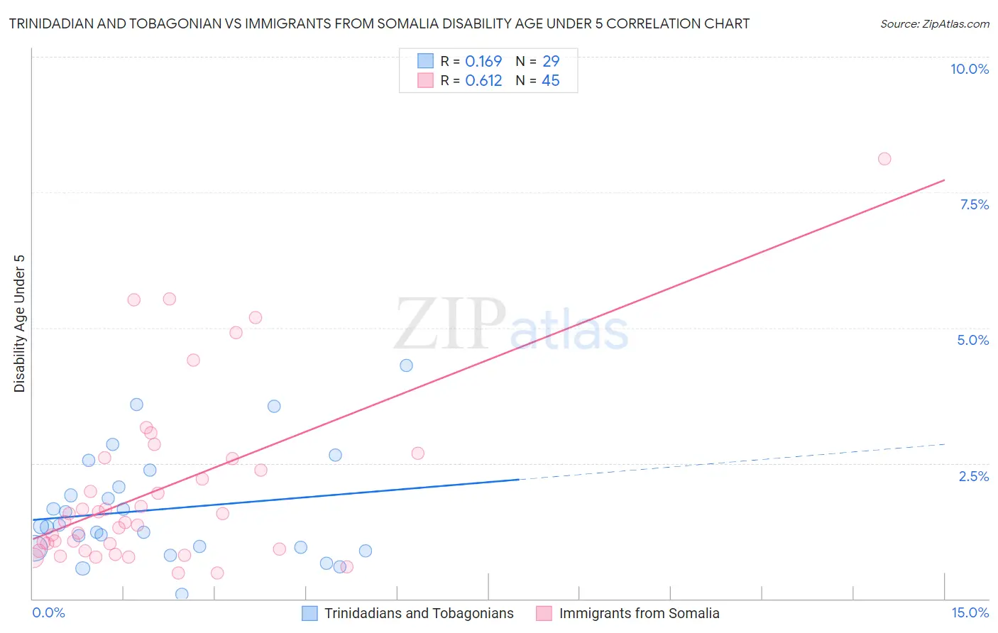 Trinidadian and Tobagonian vs Immigrants from Somalia Disability Age Under 5