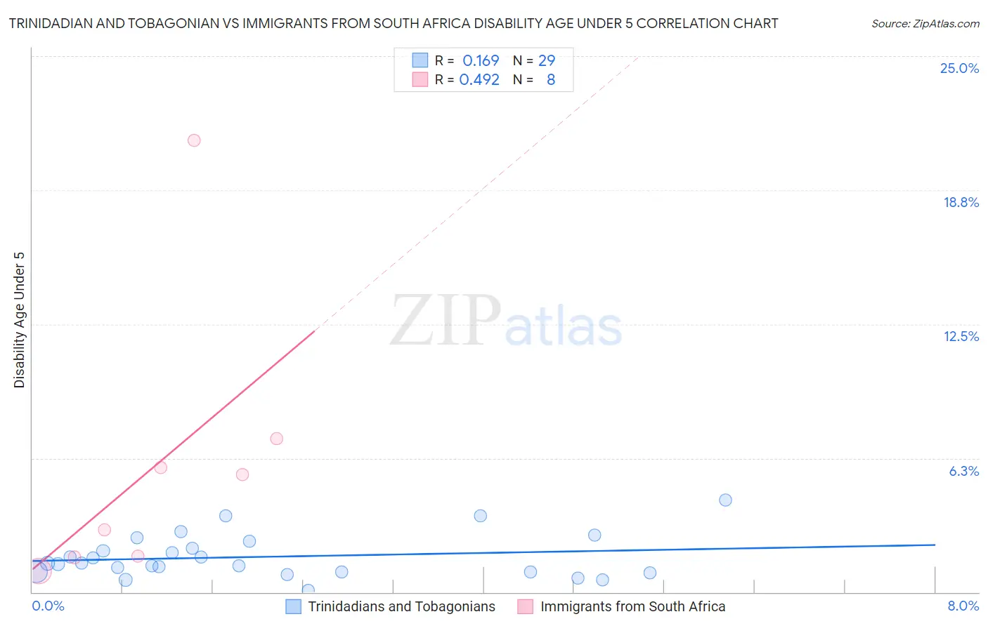 Trinidadian and Tobagonian vs Immigrants from South Africa Disability Age Under 5