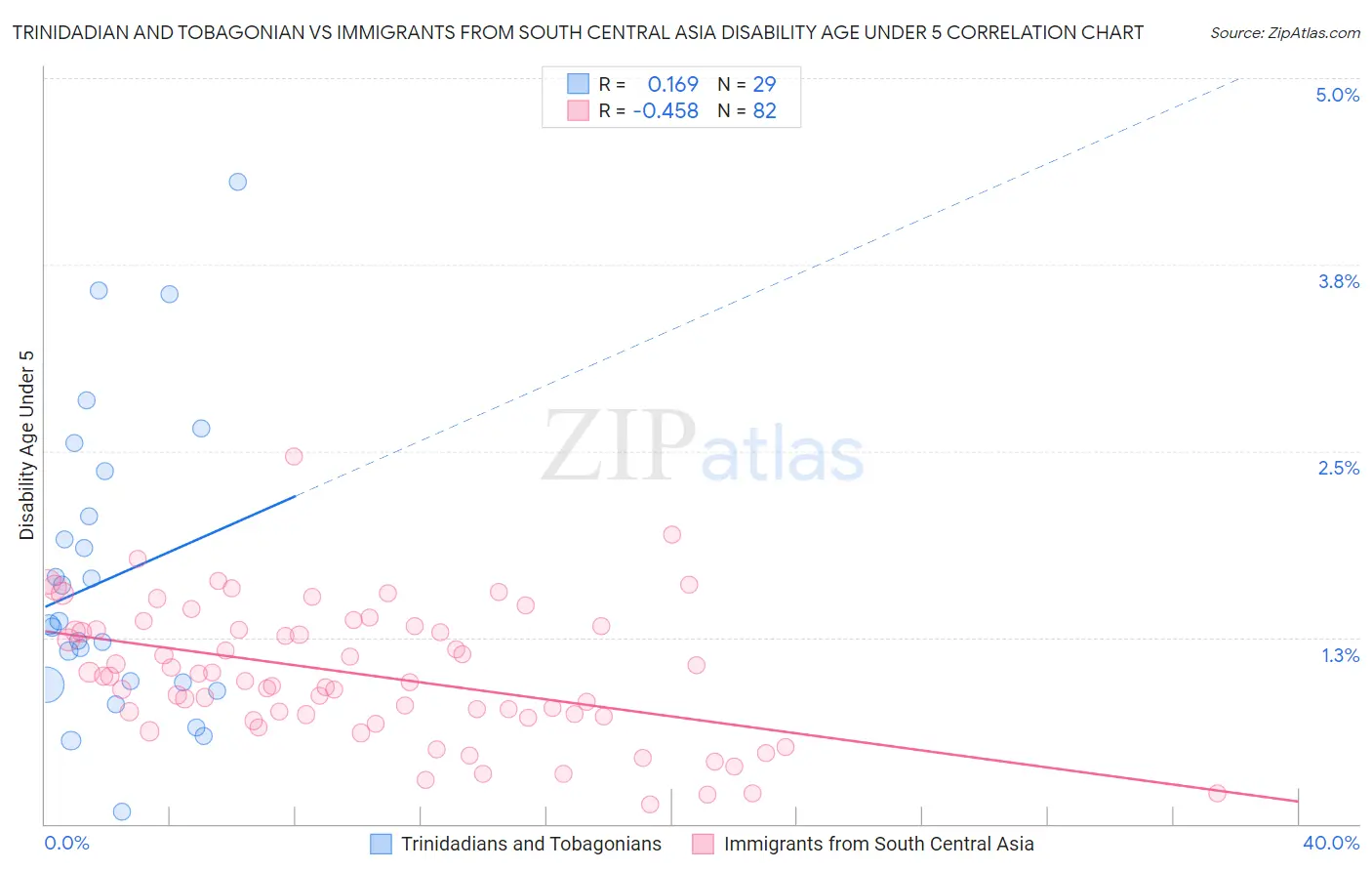 Trinidadian and Tobagonian vs Immigrants from South Central Asia Disability Age Under 5