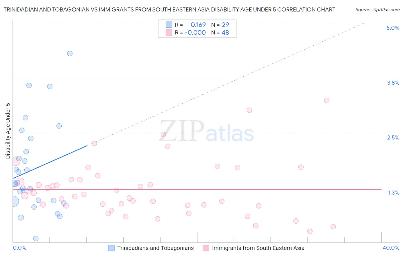 Trinidadian and Tobagonian vs Immigrants from South Eastern Asia Disability Age Under 5