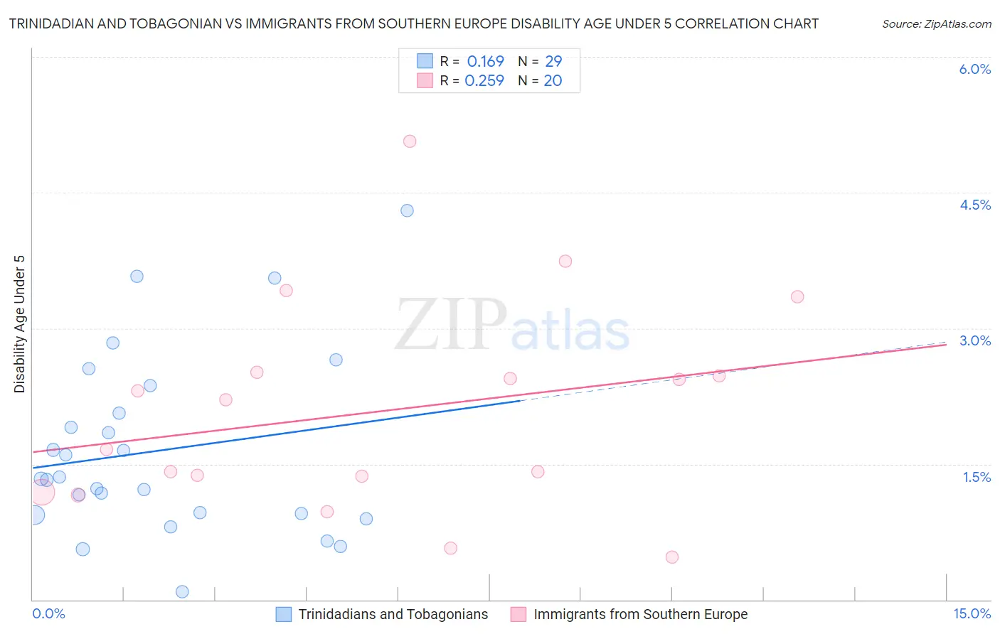 Trinidadian and Tobagonian vs Immigrants from Southern Europe Disability Age Under 5