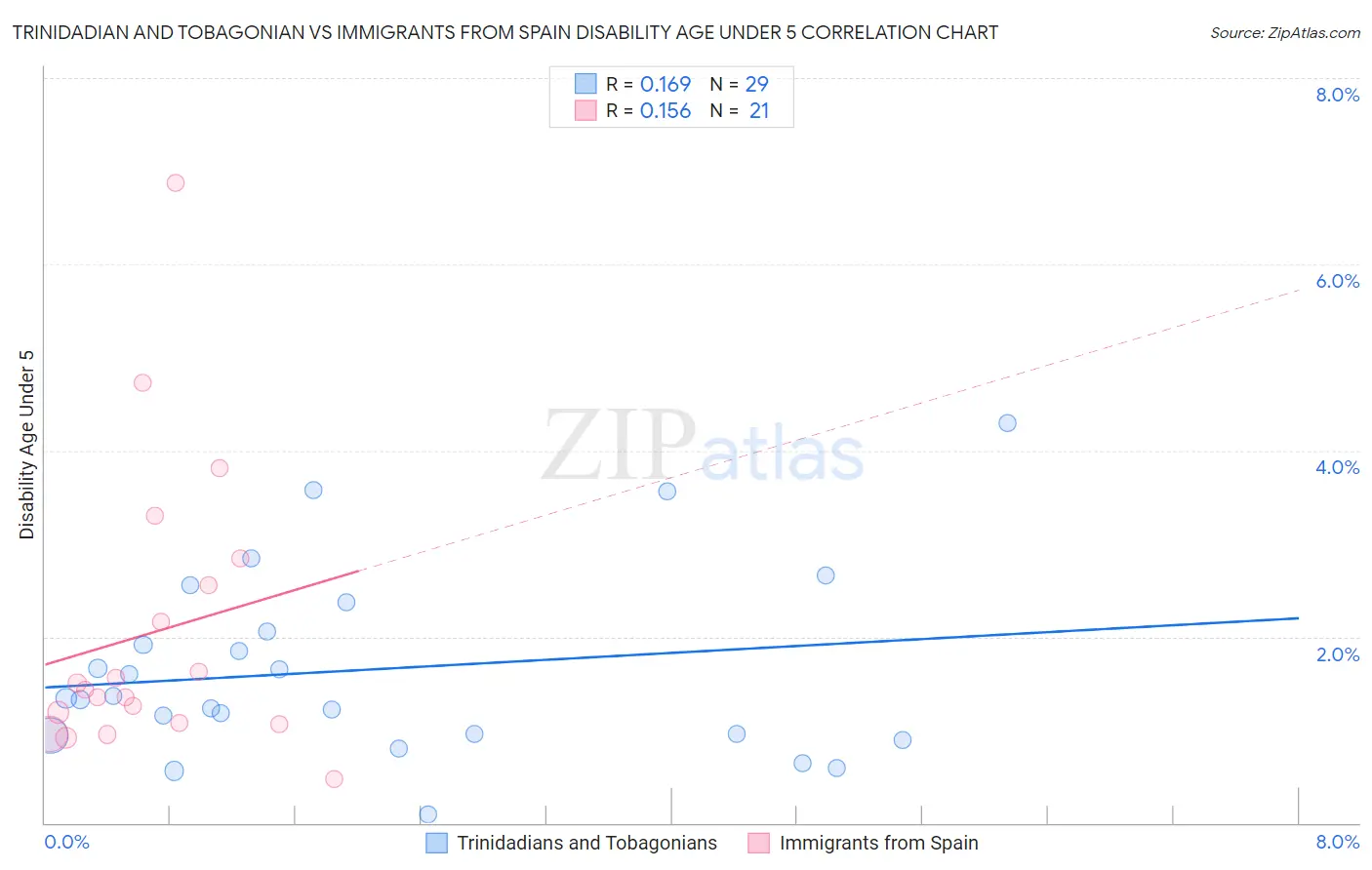 Trinidadian and Tobagonian vs Immigrants from Spain Disability Age Under 5