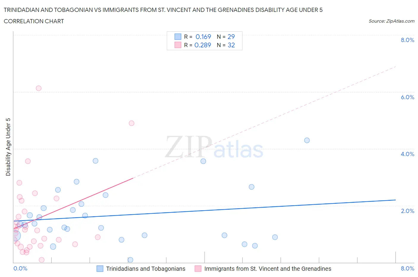 Trinidadian and Tobagonian vs Immigrants from St. Vincent and the Grenadines Disability Age Under 5