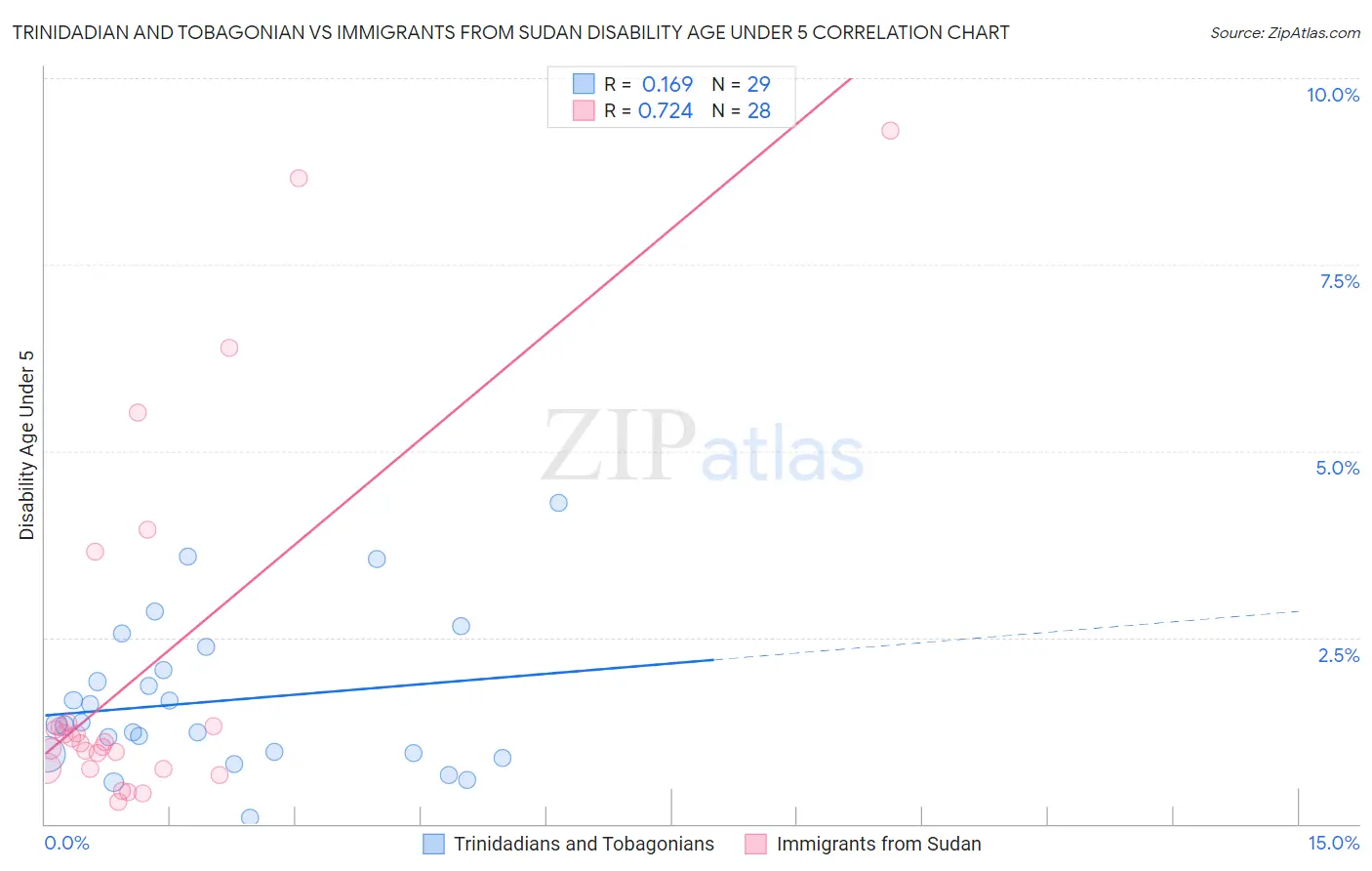 Trinidadian and Tobagonian vs Immigrants from Sudan Disability Age Under 5