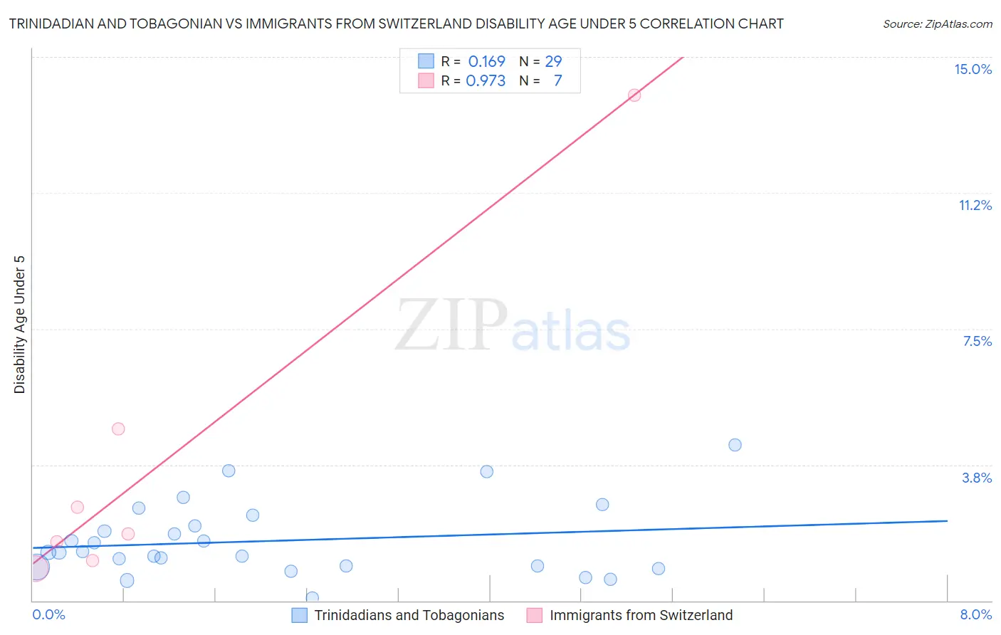 Trinidadian and Tobagonian vs Immigrants from Switzerland Disability Age Under 5