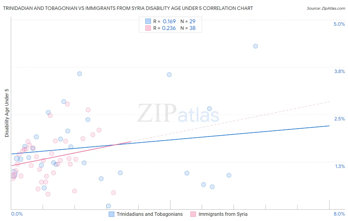 Trinidadian and Tobagonian vs Immigrants from Syria Disability Age Under 5