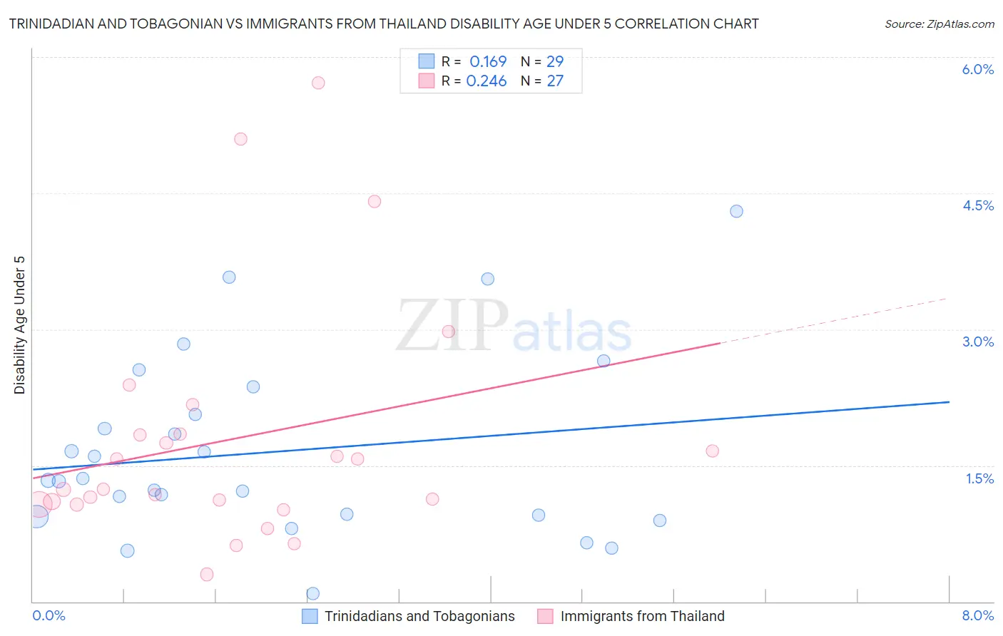 Trinidadian and Tobagonian vs Immigrants from Thailand Disability Age Under 5