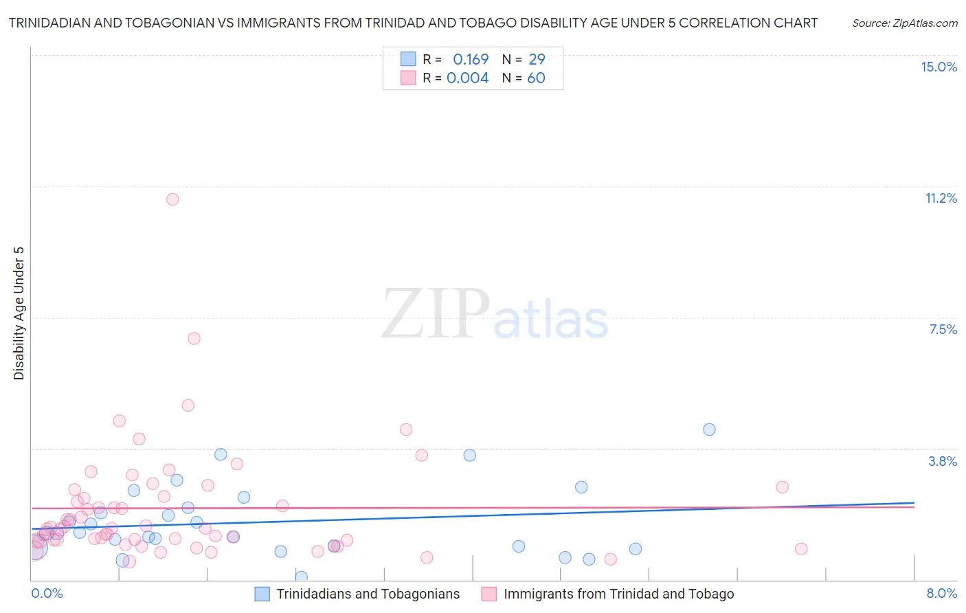 Trinidadian and Tobagonian vs Immigrants from Trinidad and Tobago Disability Age Under 5