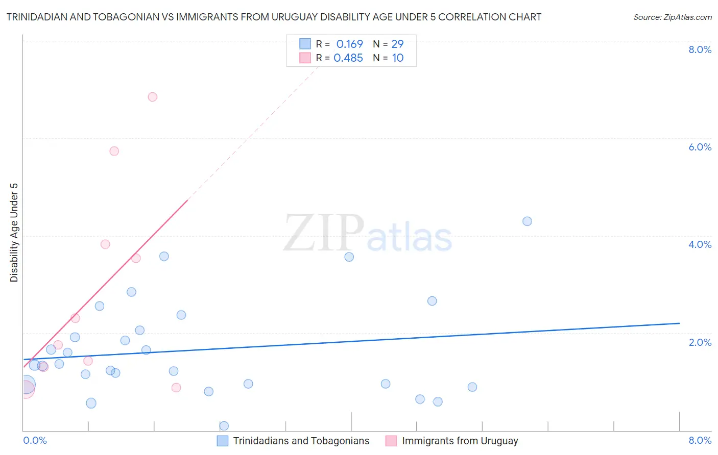 Trinidadian and Tobagonian vs Immigrants from Uruguay Disability Age Under 5