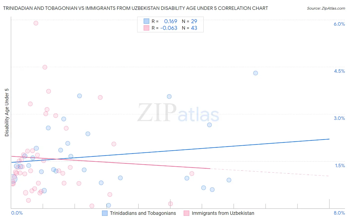 Trinidadian and Tobagonian vs Immigrants from Uzbekistan Disability Age Under 5