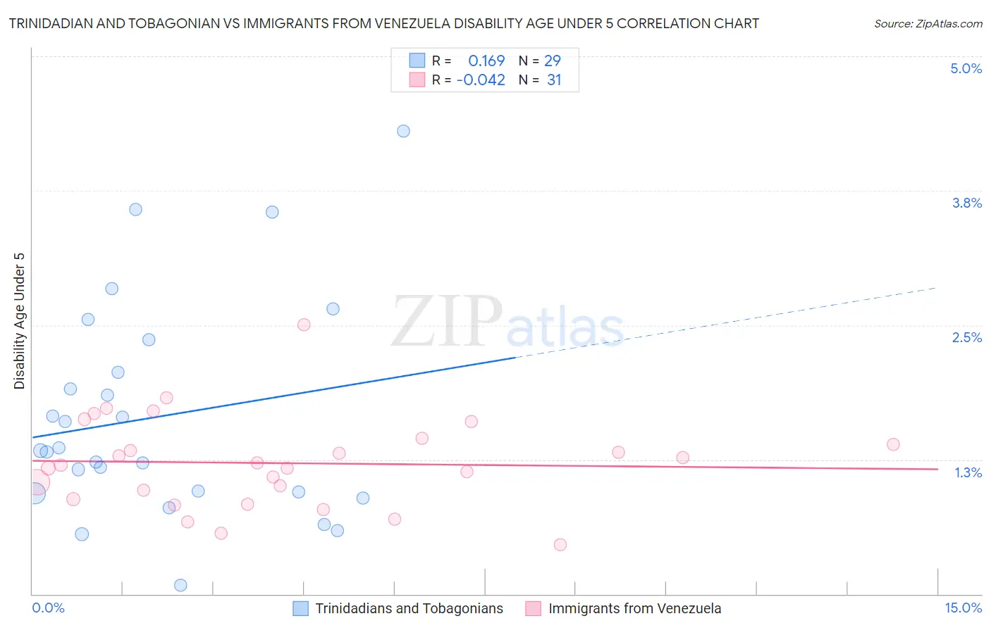 Trinidadian and Tobagonian vs Immigrants from Venezuela Disability Age Under 5