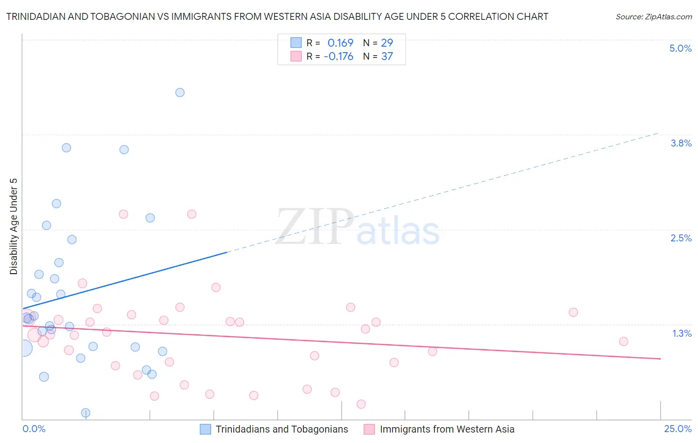 Trinidadian and Tobagonian vs Immigrants from Western Asia Disability Age Under 5